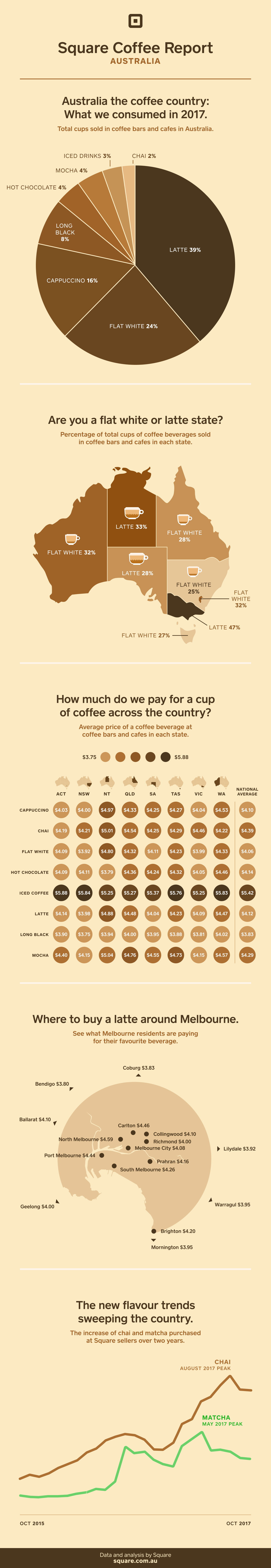 2017 Square Australian Coffee Report 