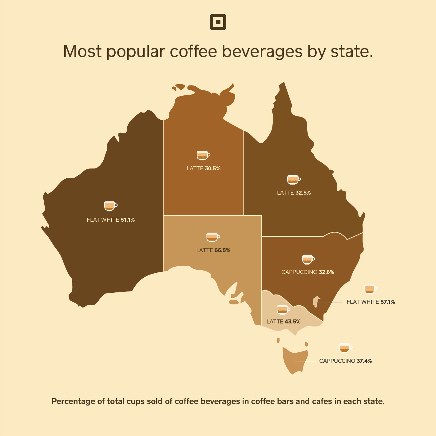 Where is coffee sold the most?