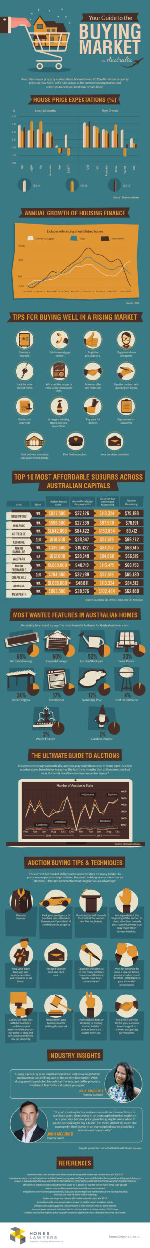 Your guide to the home-buying market